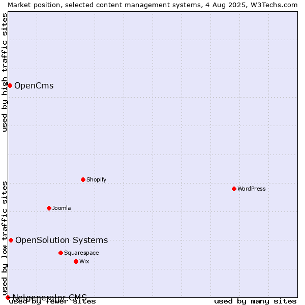Market position of OpenSolution Systems vs. OpenCms vs. Netgenerator CMS