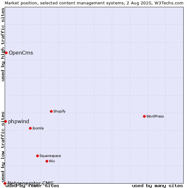 Market position of OpenCms vs. phpwind vs. Netgenerator CMS
