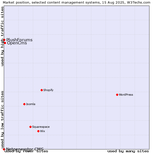 Market position of OpenCms vs. PlushForums vs. Netgenerator CMS