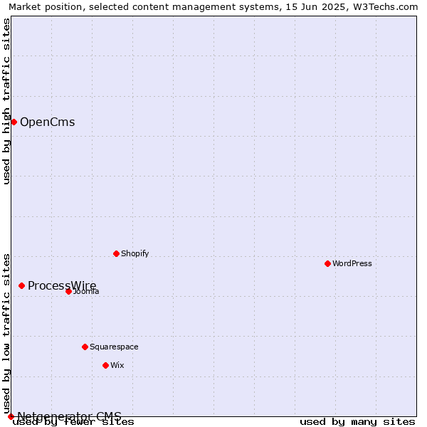 Market position of ProcessWire vs. OpenCms vs. Netgenerator CMS