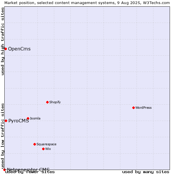 Market position of PyroCMS vs. OpenCms vs. Netgenerator CMS