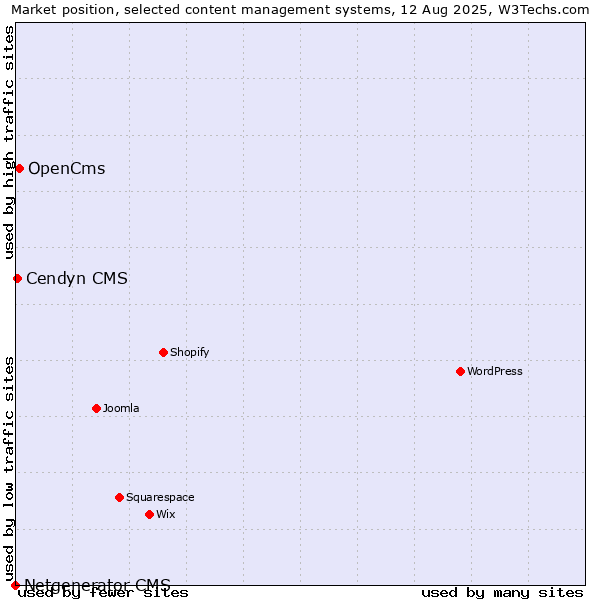 Market position of OpenCms vs. Cendyn CMS vs. Netgenerator CMS