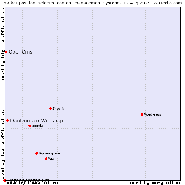Market position of DanDomain Webshop vs. OpenCms vs. Netgenerator CMS