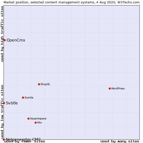 Market position of OpenCms vs. Svbtle vs. Netgenerator CMS