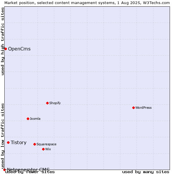 Market position of Tistory vs. OpenCms vs. Netgenerator CMS