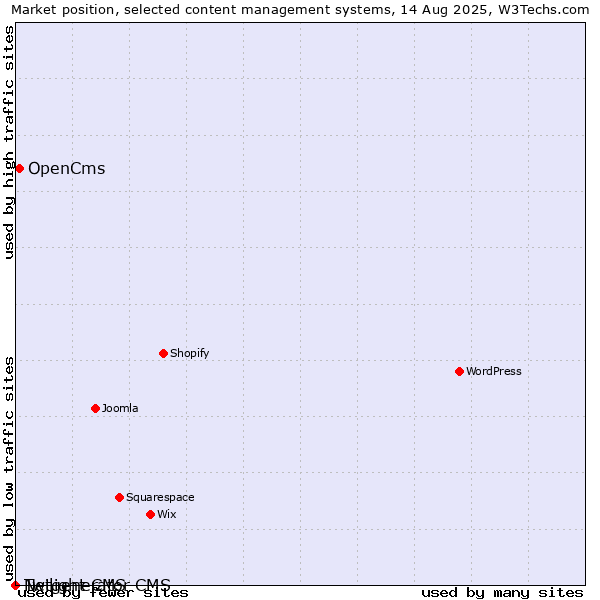 Market position of OpenCms vs. Twilight CMS vs. Netgenerator CMS