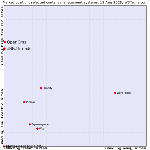 Market position of OpenCms vs. UBB.threads vs. Netgenerator CMS