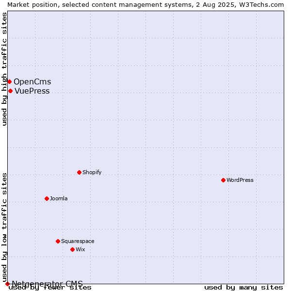 Market position of VuePress vs. OpenCms vs. Netgenerator CMS