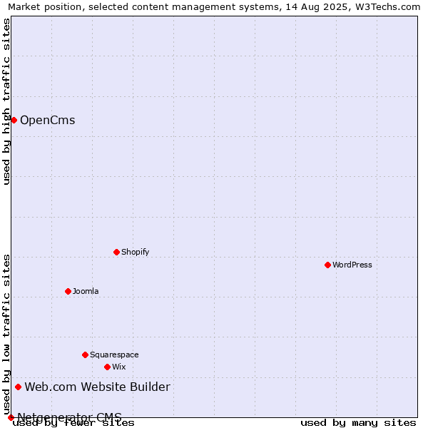 Market position of Web.com Website Builder vs. OpenCms vs. Netgenerator CMS