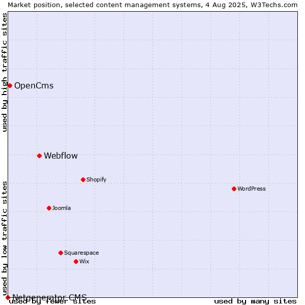 Market position of Webflow vs. OpenCms vs. Netgenerator CMS