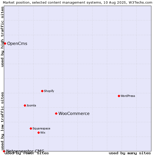 Market position of WooCommerce vs. OpenCms vs. Netgenerator CMS