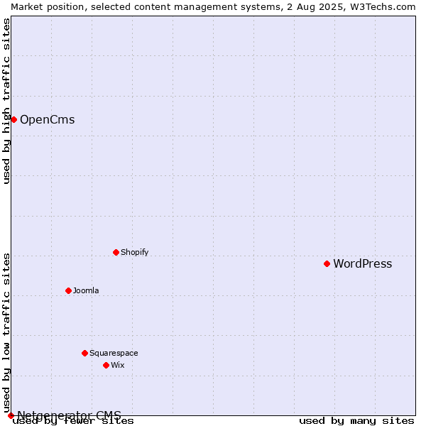 Market position of WordPress vs. OpenCms vs. Netgenerator CMS