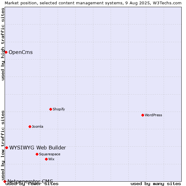 Market position of WYSIWYG Web Builder vs. OpenCms vs. Netgenerator CMS