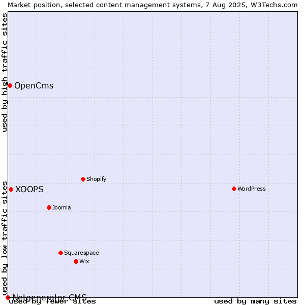 Market position of XOOPS vs. OpenCms vs. Netgenerator CMS
