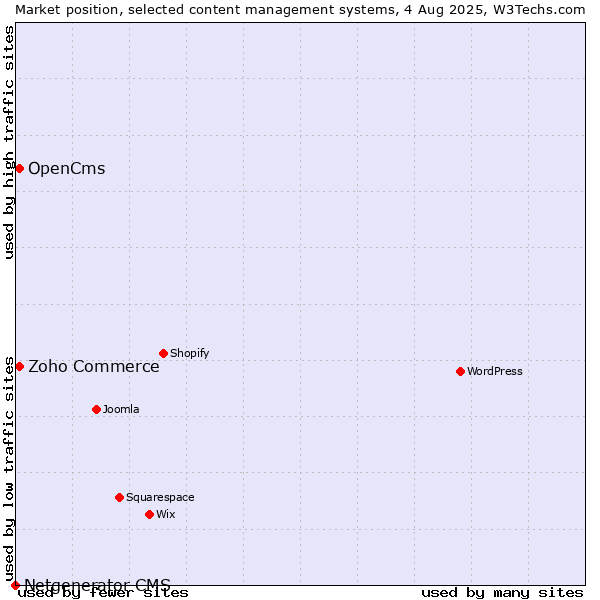 Market position of Zoho Commerce vs. OpenCms vs. Netgenerator CMS