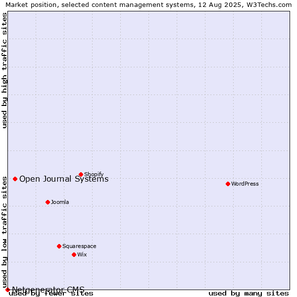 Market position of Open Journal Systems vs. Netgenerator CMS