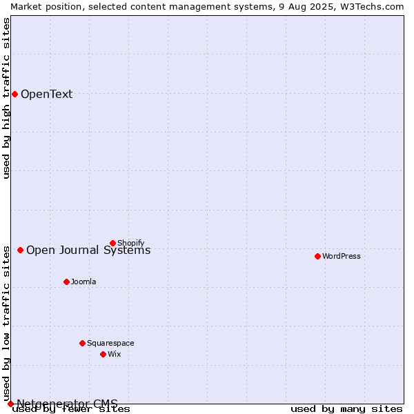 Market position of Open Journal Systems vs. OpenText vs. Netgenerator CMS