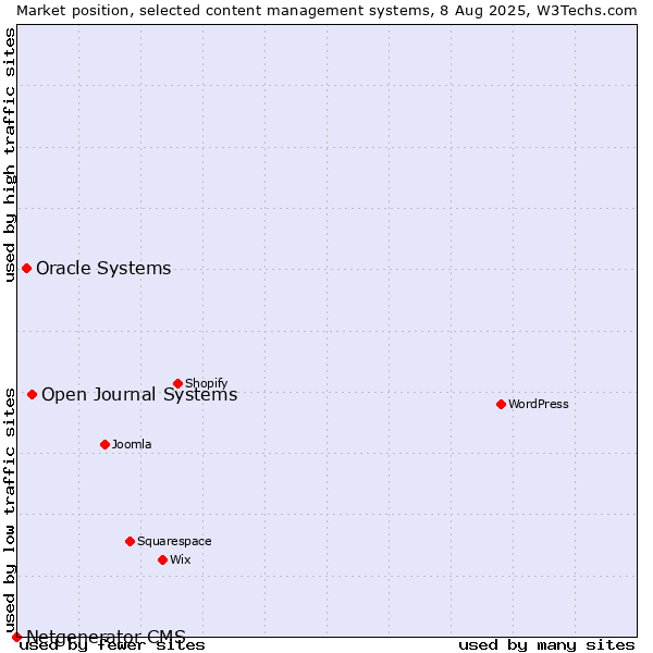 Market position of Open Journal Systems vs. Oracle Systems vs. Netgenerator CMS