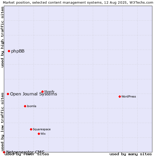 Market position of phpBB vs. Open Journal Systems vs. Netgenerator CMS