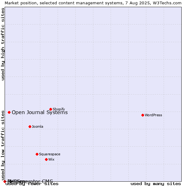 Market position of Open Journal Systems vs. PHPFox vs. Netgenerator CMS