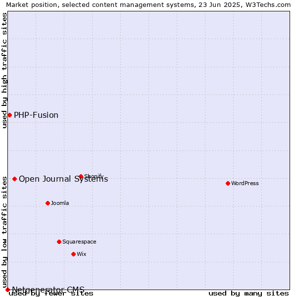 Market position of Open Journal Systems vs. PHP-Fusion vs. Netgenerator CMS