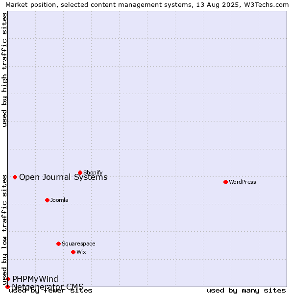Market position of Open Journal Systems vs. PHPMyWind vs. Netgenerator CMS
