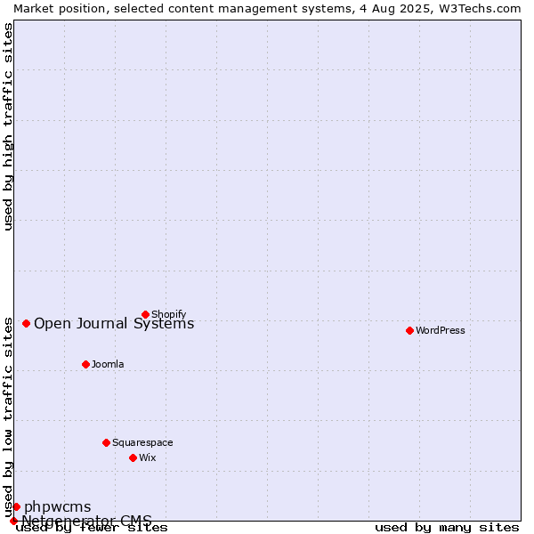 Market position of Open Journal Systems vs. phpwcms vs. Netgenerator CMS