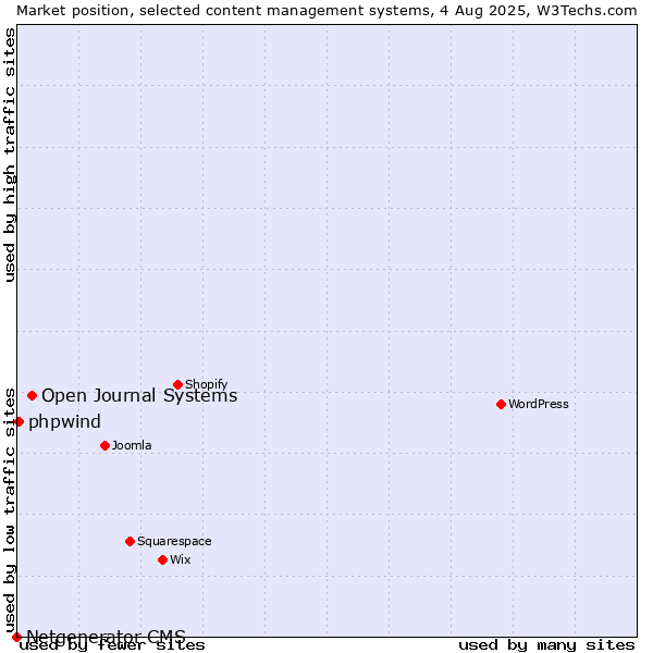 Market position of Open Journal Systems vs. phpwind vs. Netgenerator CMS