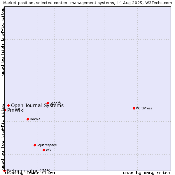 Market position of Open Journal Systems vs. PmWiki vs. Netgenerator CMS