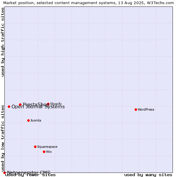 Market position of PrestaShop vs. Open Journal Systems vs. Netgenerator CMS