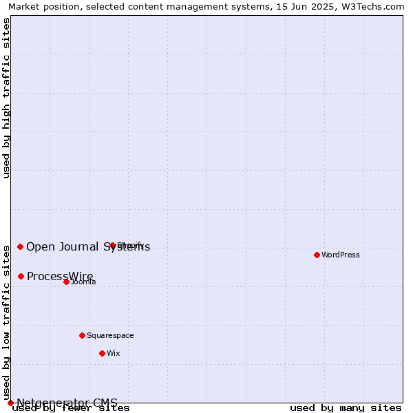 Market position of ProcessWire vs. Open Journal Systems vs. Netgenerator CMS