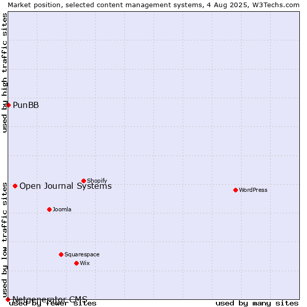 Market position of Open Journal Systems vs. PunBB vs. Netgenerator CMS