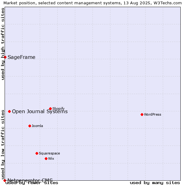 Market position of Open Journal Systems vs. SageFrame vs. Netgenerator CMS