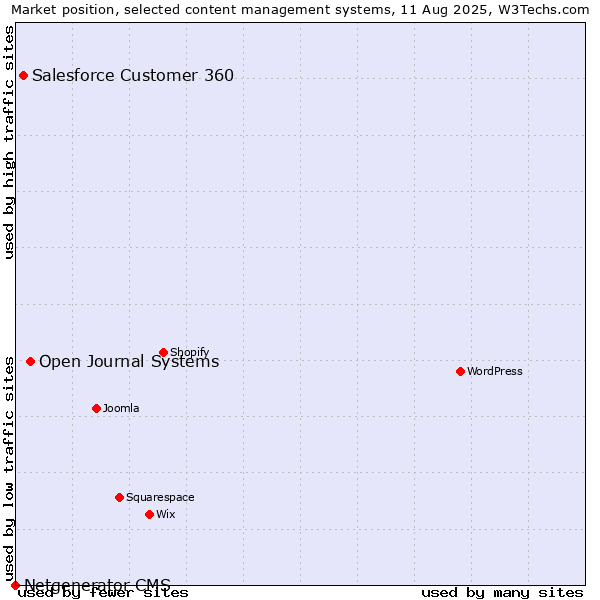 Market position of Open Journal Systems vs. Salesforce Customer 360 vs. Netgenerator CMS