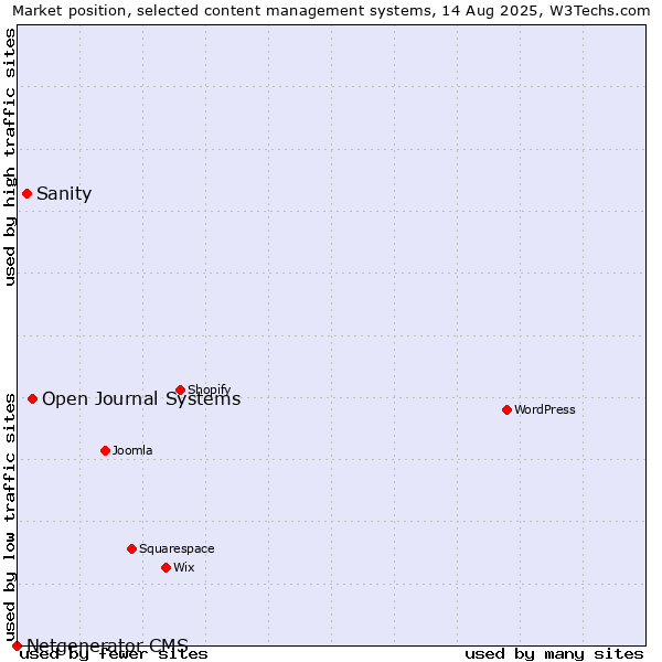 Market position of Open Journal Systems vs. Sanity vs. Netgenerator CMS