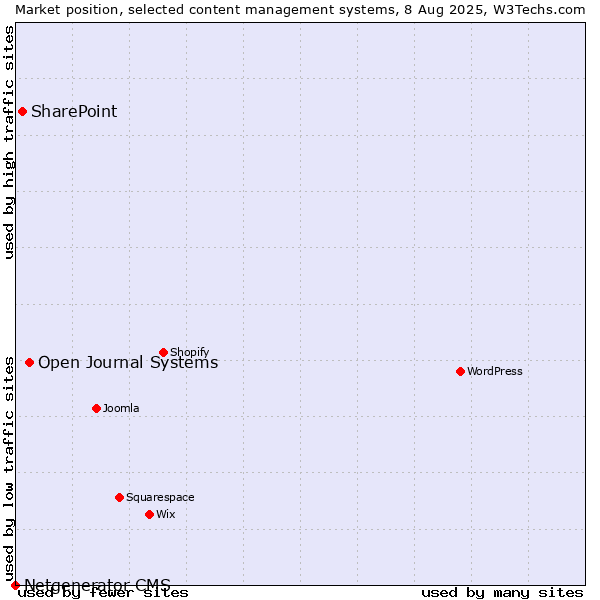 Market position of Open Journal Systems vs. SharePoint vs. Netgenerator CMS