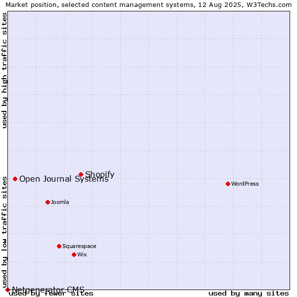 Market position of Shopify vs. Open Journal Systems vs. Netgenerator CMS