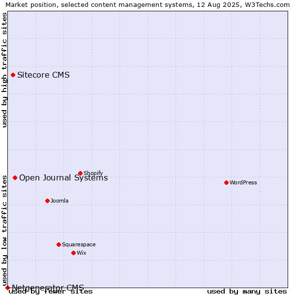 Market position of Open Journal Systems vs. Sitecore CMS vs. Netgenerator CMS