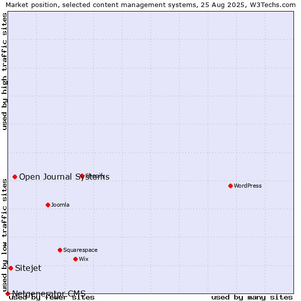 Market position of Open Journal Systems vs. Sitejet vs. Netgenerator CMS