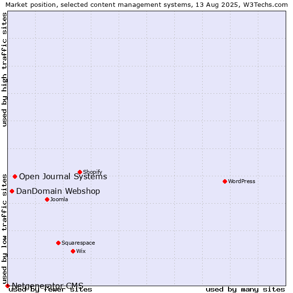 Market position of Open Journal Systems vs. DanDomain Webshop vs. Netgenerator CMS