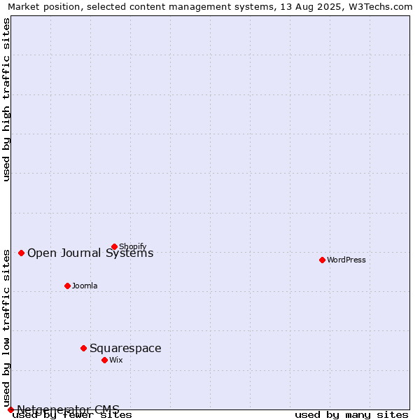 Market position of Squarespace vs. Open Journal Systems vs. Netgenerator CMS