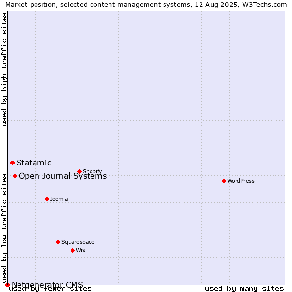 Market position of Open Journal Systems vs. Statamic vs. Netgenerator CMS