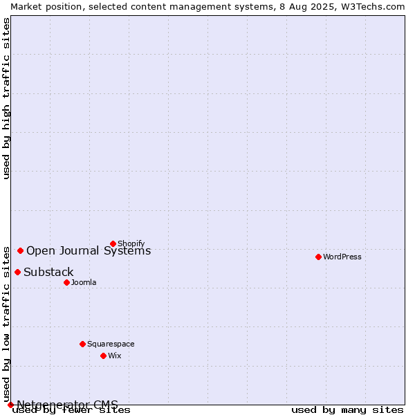 Market position of Open Journal Systems vs. Substack vs. Netgenerator CMS