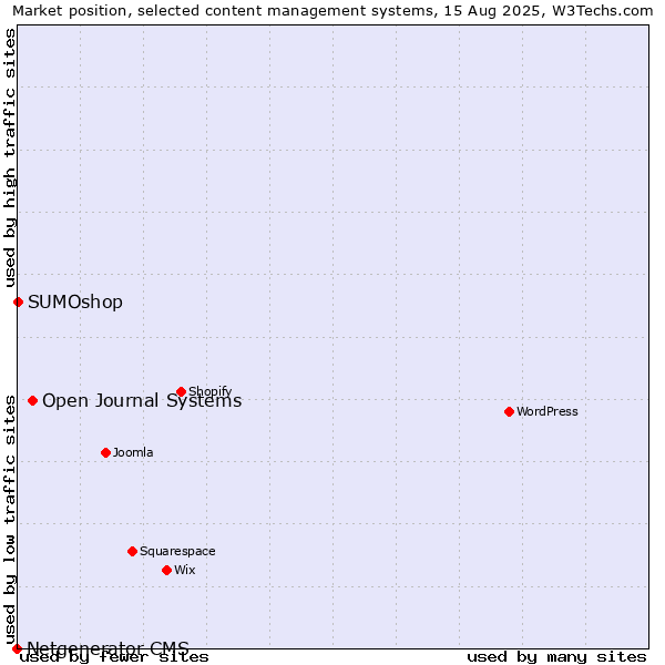 Market position of Open Journal Systems vs. SUMOshop vs. Netgenerator CMS