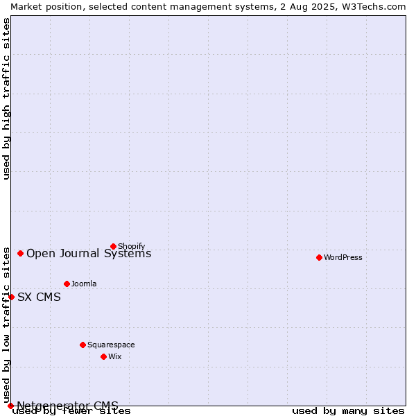 Market position of Open Journal Systems vs. SX CMS vs. Netgenerator CMS