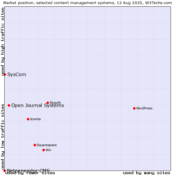 Market position of Open Journal Systems vs. SysCom vs. Netgenerator CMS