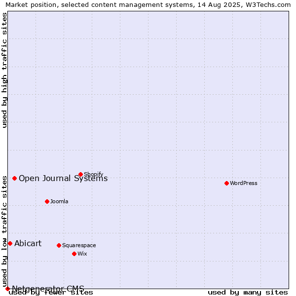 Market position of Open Journal Systems vs. Abicart vs. Netgenerator CMS