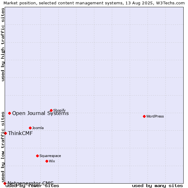 Market position of Open Journal Systems vs. ThinkCMF vs. Netgenerator CMS