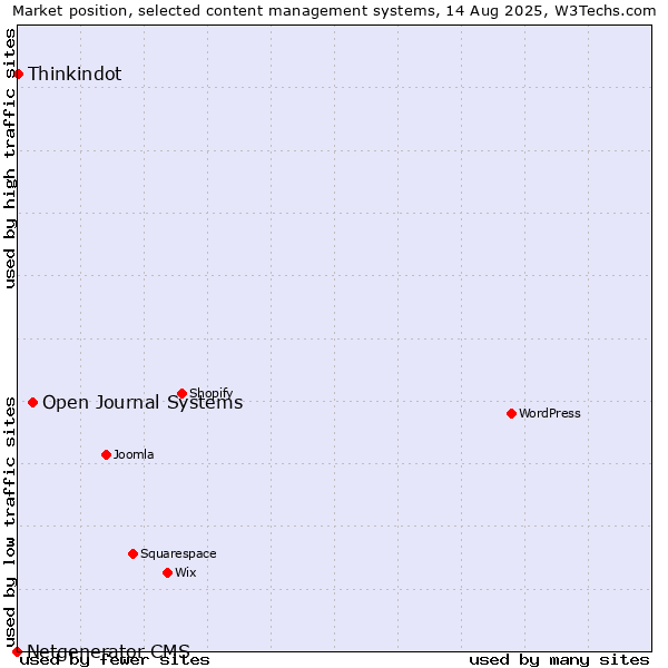 Market position of Open Journal Systems vs. Thinkindot vs. Netgenerator CMS