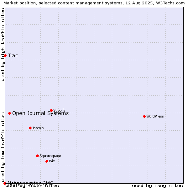Market position of Open Journal Systems vs. Trac vs. Netgenerator CMS